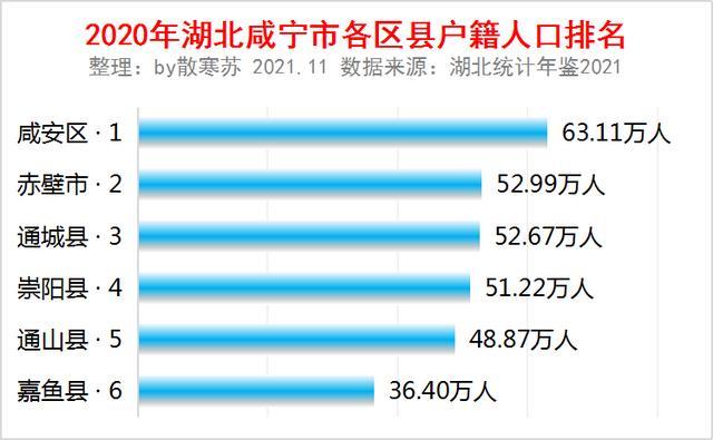 湖北咸宁市各区县户籍人口排名:咸安区人口最多