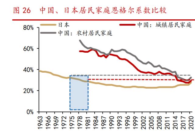 从中国与日本居民恩格尔系数,人口结构对比来看,中国当前处于"第三