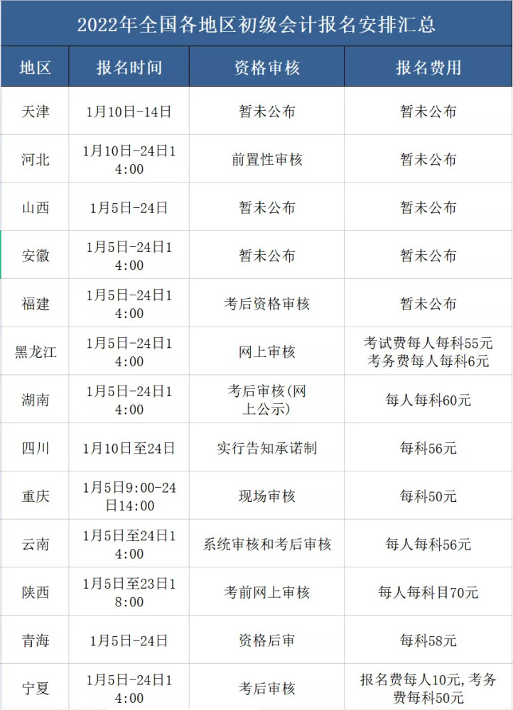 初级会计报名多少钱湖南(湖南初级会计报名费多少钱)