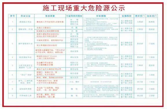 施工现场重大危险源公示牌项目施工阶段,项目安全总监(安全负责人)应