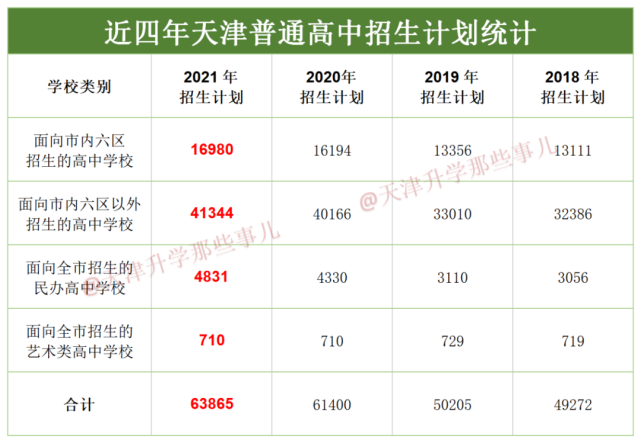 2018-2021年:天津普通高中录取率统计,天津中考—这六点家长一定要