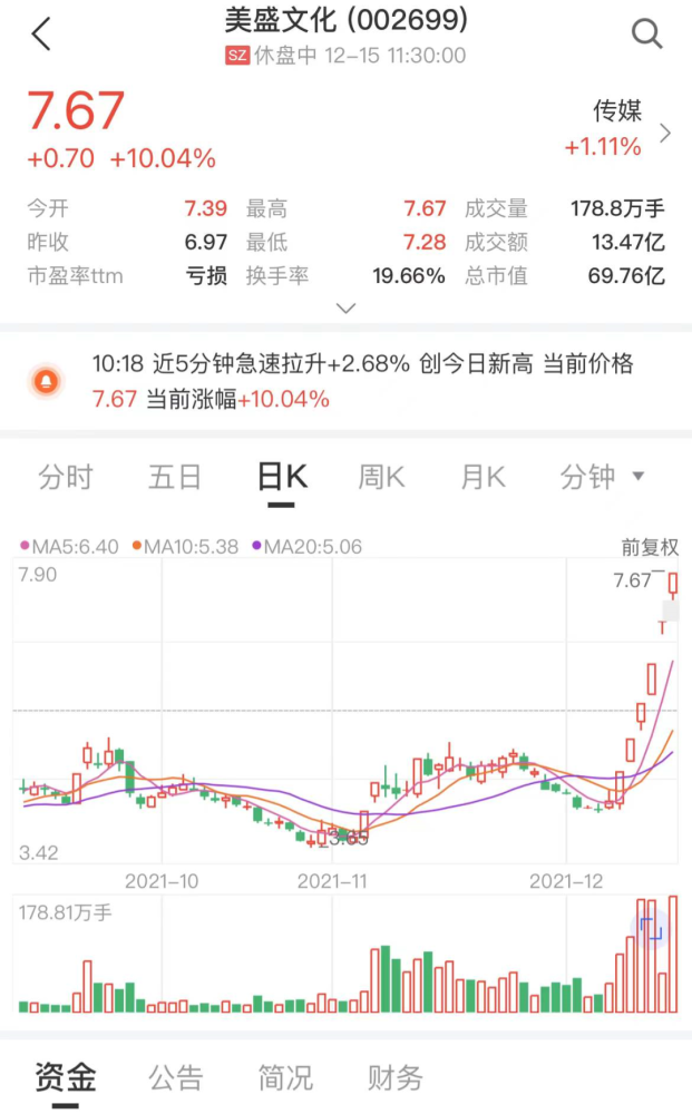 美盛文化迎来6连板,该股被市场认为是元宇宙概念股.