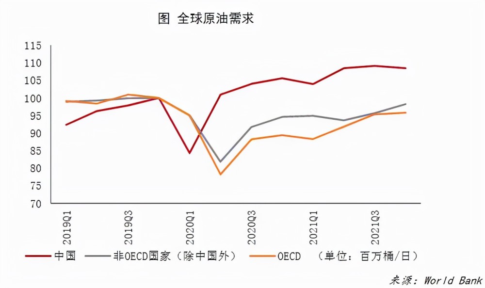 2022年国际原油市场展望建议收藏