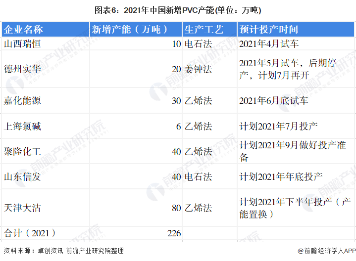 行业深度十张图了解2021年中国pvc行业市场供需现状及发展趋势提高