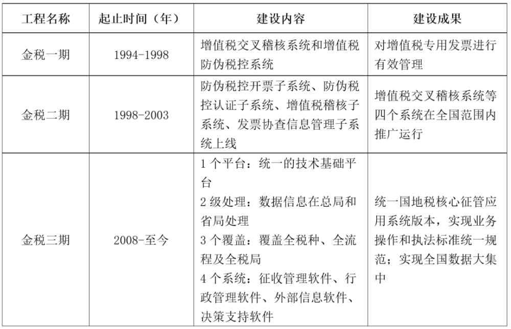 表1 金税工程发展历程1994年,我国推行以增值税为主体税种的税制改革