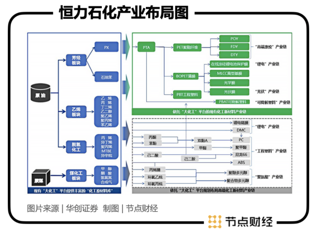 附恒力石化产业链布局