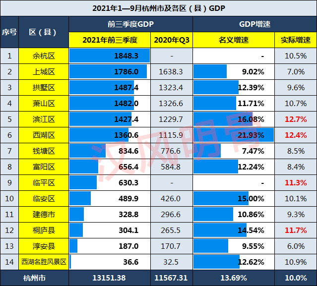 杭州2021年前三季度gdp余杭区1848亿元西湖区滨江区高增长