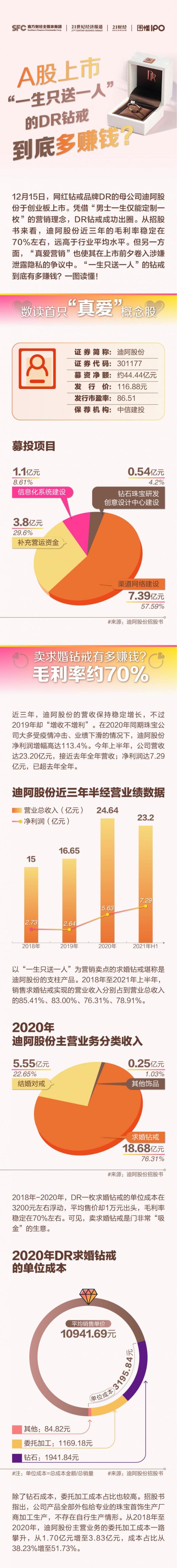 图懂ipo迪阿股份上市首日涨逾41揭秘一生只送一人的暴利生意