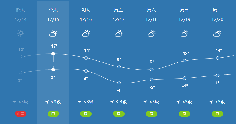 扬州具体的天气预报为