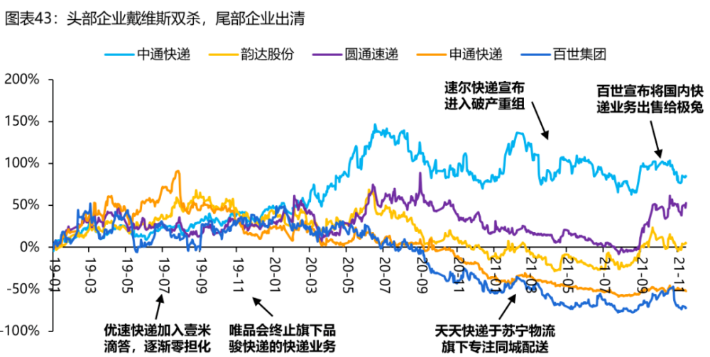 资本周期转换快递价格战失效通达兔迎来曙光