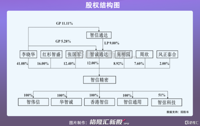 根据招股书,公司实际控制人为李晓华.李晓华直接持有公司41.