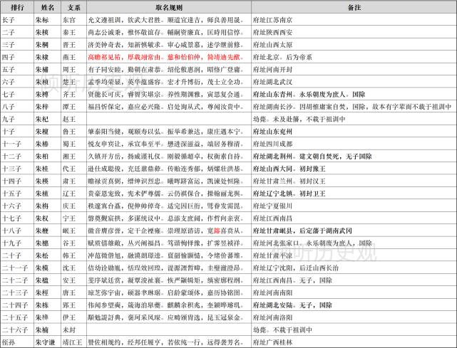 朱棣的子孙才把朱元璋的取名规则用了一半,大明朝就没了