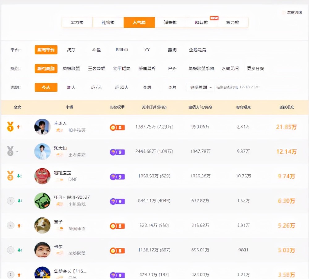虎牙直播三天的带货直播让三位主播的直播间人气达到了全平台第一