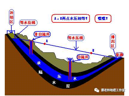 【玩转地理】什么是潜水井,承压井,自流井?