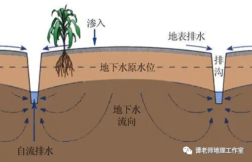 井灌井排技术是通过开发利用浅层地下水资源,同时降低和控制调节地下