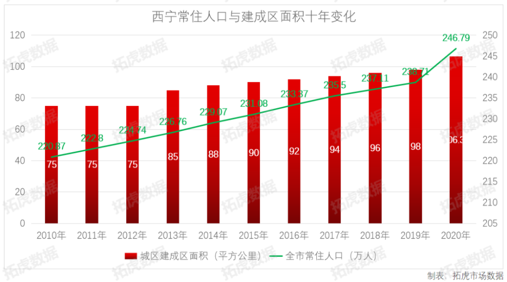 西宁常住人口2021_西宁各区县常住人口 男女比重 最新统计公报发布