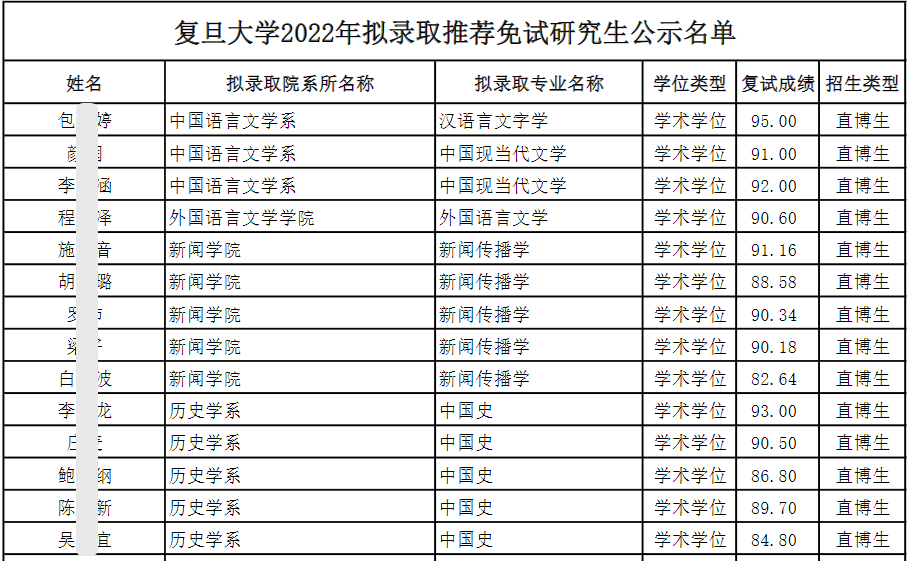 复旦大学2022年拟录取3422名推免生,其中硕士生2540人,直博生882人.