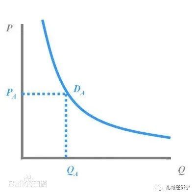 需求曲线:表示一种物品的价格与需求量之间关系的图形.