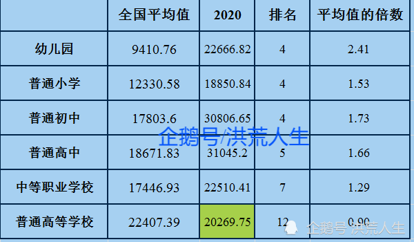 天津:各级生均教育经费均为负增长;但是排名依然靠前,高考移民的因素