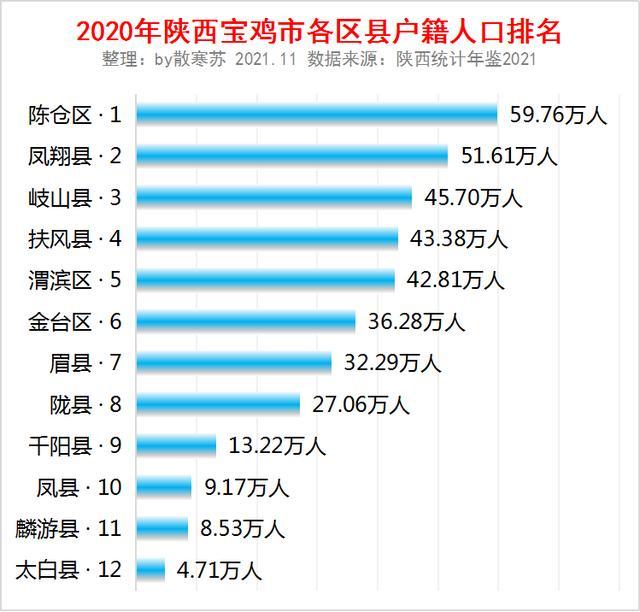 陕西省宝鸡市各区县户籍人口排名:陈仓区人口最多