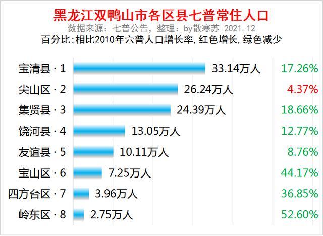 黑龙江省双鸭山市各区县常住人口排名宝清县人口最多岭东区流失最多