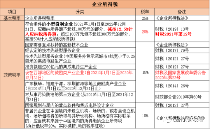 2021最新全税种税率汇集全18个税种一篇搞懂要交多少税