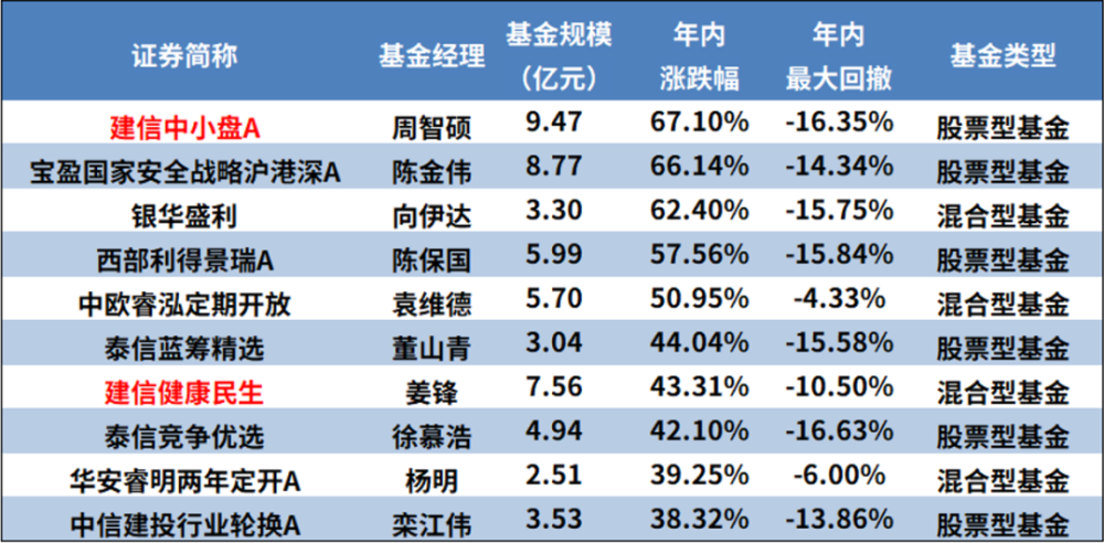 我们浏览了全市场3672只主动基金发现了三位有实力却很低调的小而美