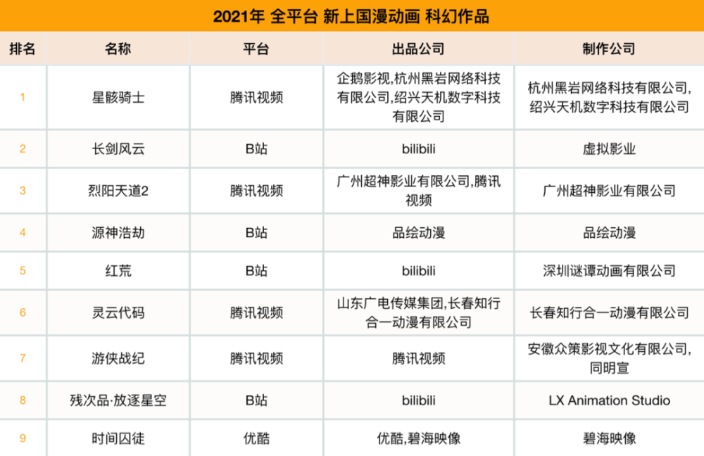 2021年上线国漫科幻动画9部吞噬星空11亿播放量全网最高