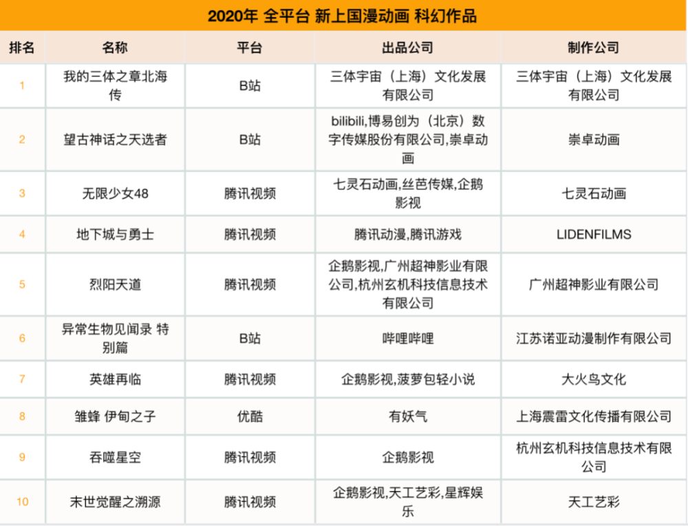 2021年上线国漫科幻动画9部吞噬星空11亿播放量全网最高