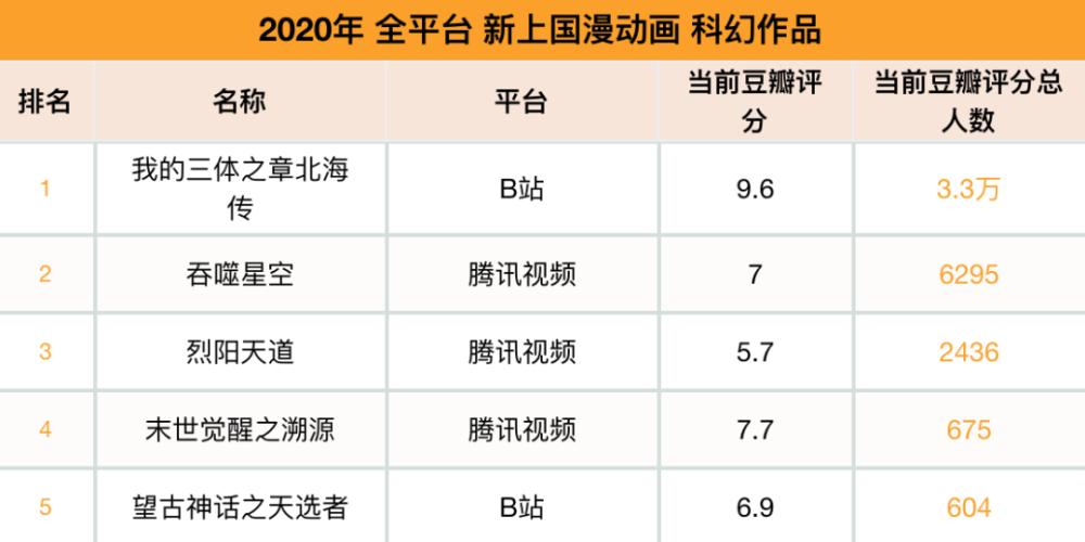 2021年上线国漫科幻动画9部吞噬星空11亿播放量全网最高