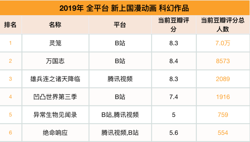 2021年上线国漫科幻动画9部吞噬星空11亿播放量全网最高