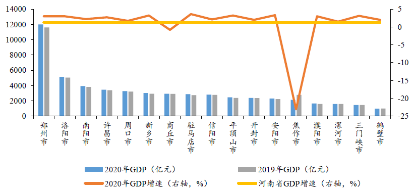 省市经济财政数据系列点评2020年河南省及各市经济财政情况全梳理