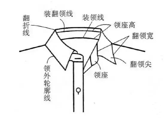 几种常见的服装领子结构制图及特点!