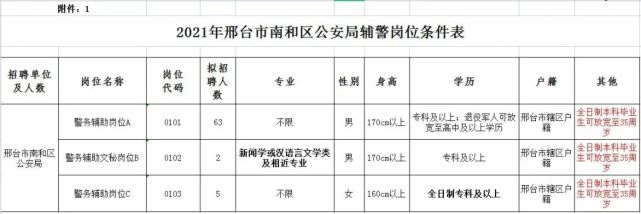 具体招聘人数和岗位条件详见《2021年邢台市南和区公安局辅警岗位条件