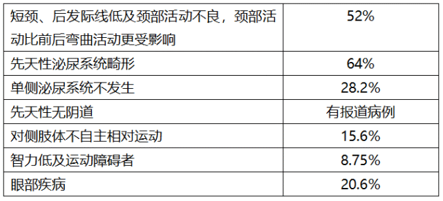 图源:文献[7]klippel-feil综合征(kfs)患者有短颈,颈部及发际很低