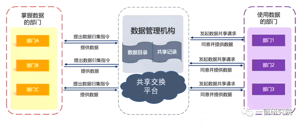 任何部门想使用其他部门的数据,都通过共享交换平台来获得数据