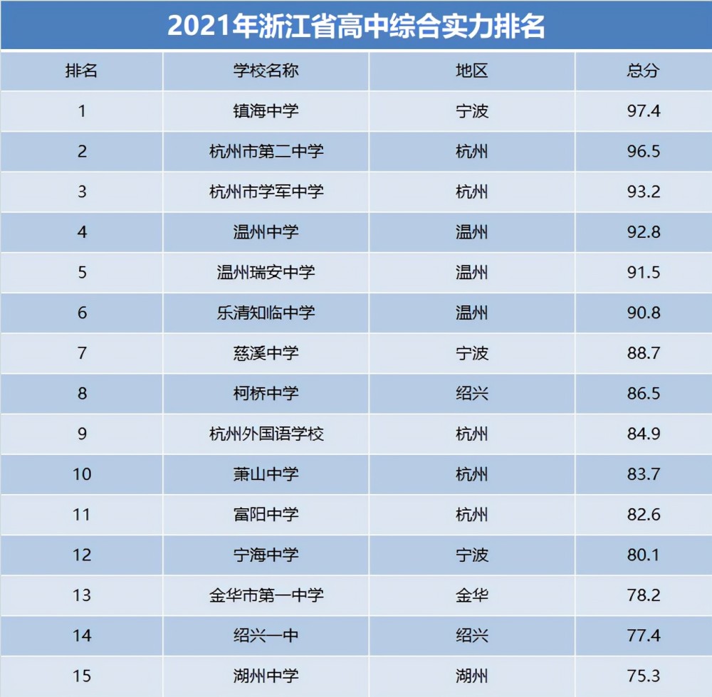 浙江省高中排名出炉,以高考成绩为依据,真实客观!