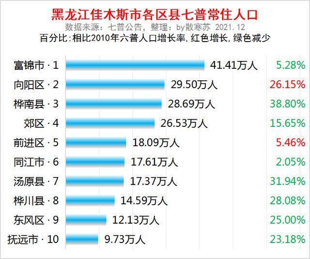 黑龙江省佳木斯市各区县常住人口排名富锦市人口最多桦南县流失最多