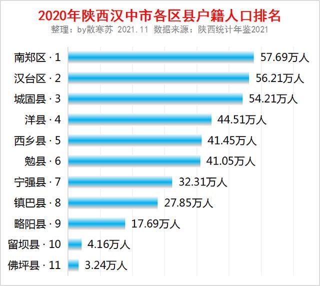 陕西省汉中市各区县户籍人口排名南郑区人口最多