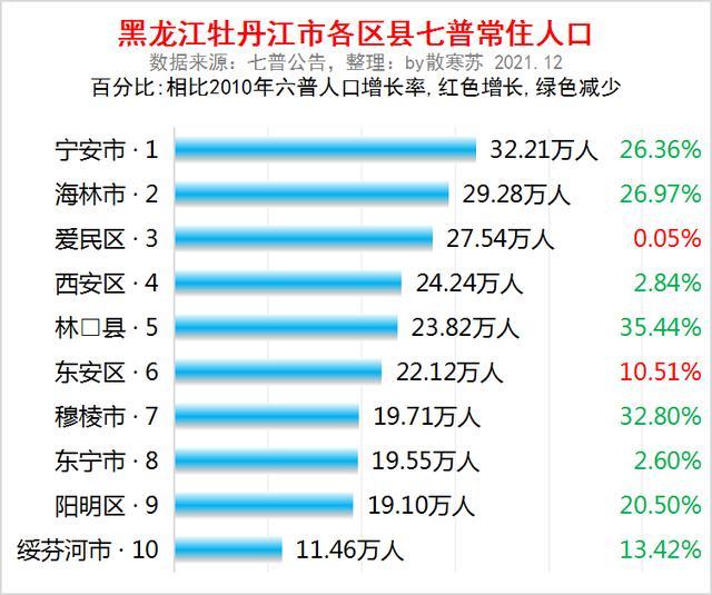 黑龙江省牡丹江市各区县常住人口排名宁安市人口最多林口县流失最多