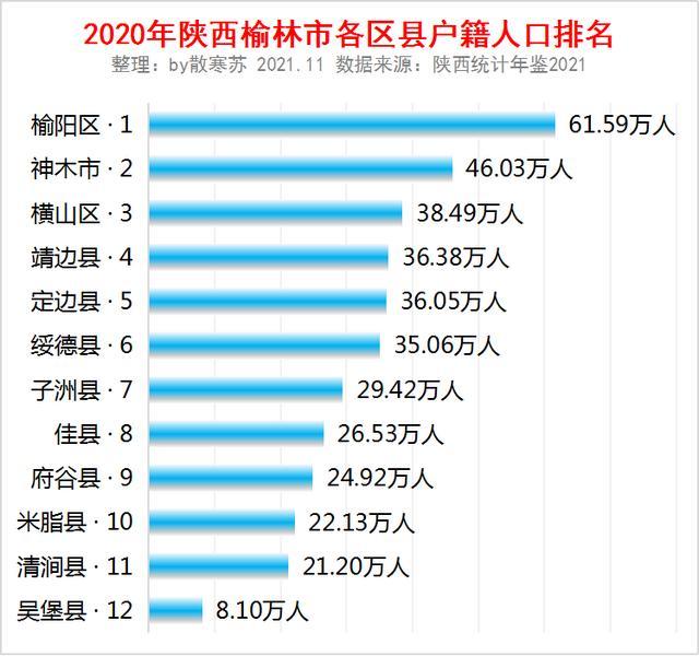 59万人2,神木市,46.03万人3,横山区,38.49万人4,靖边县,36.