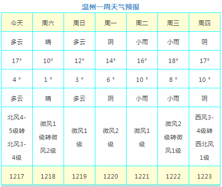 温州天气预报丨温州天气2021年12月17日