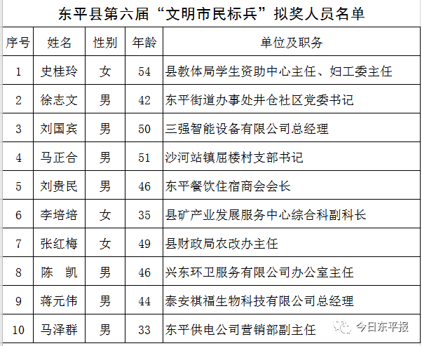 东平"民间设奖奖百姓"暨文明市民标兵拟奖人员名单来啦!