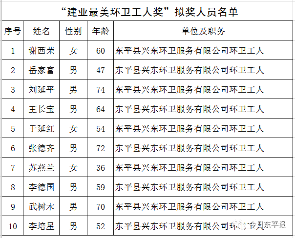 东平"民间设奖奖百姓"暨文明市民标兵拟奖人员名单来啦!