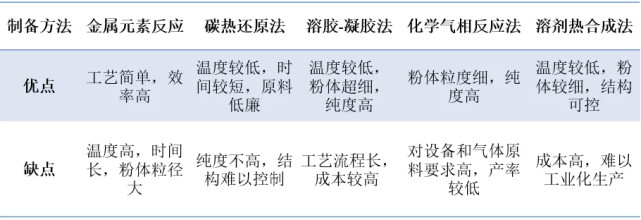 表1 非氧化物陶瓷粉体制备的优缺点粒度细,纯度高,表面活性好的粉体是