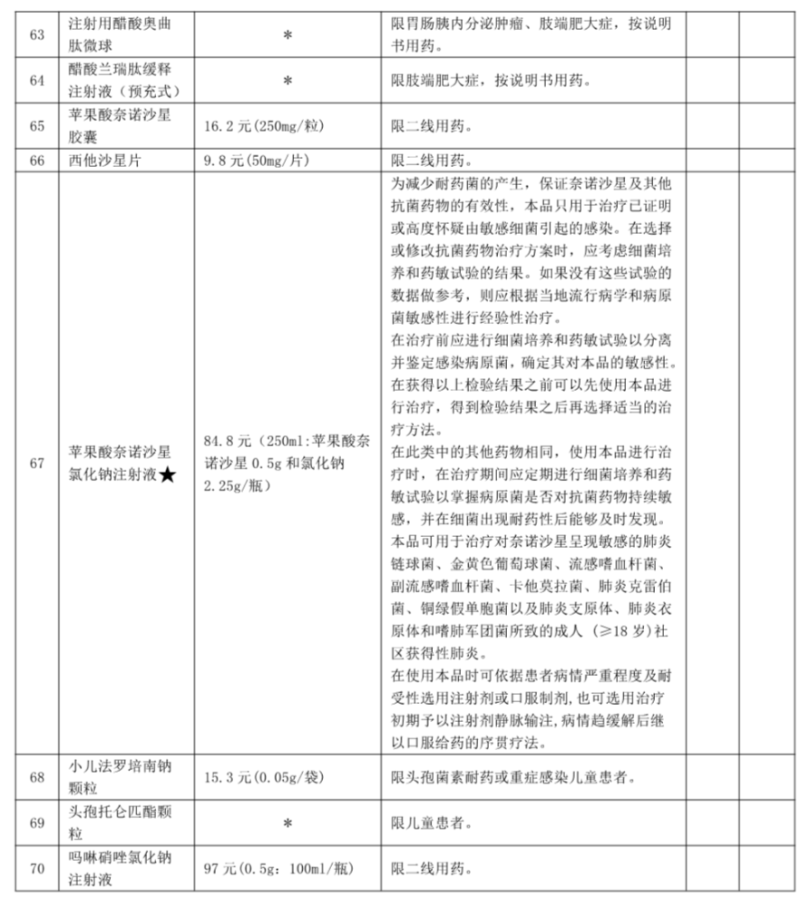 【舟山】2021年版国家医保谈判药品配备报送目录