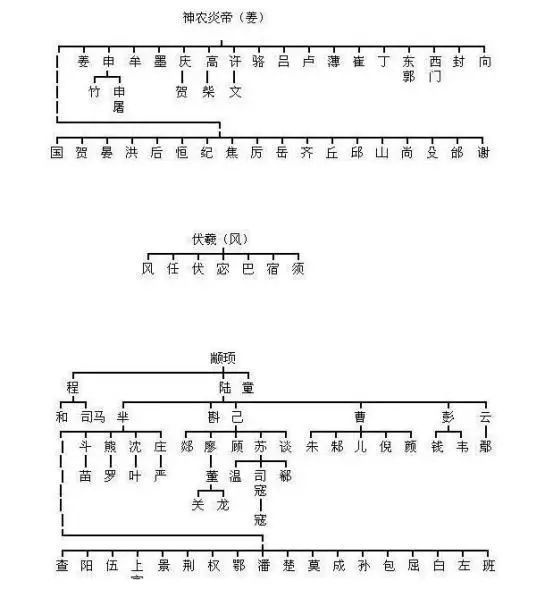 中华姓氏分支表,快来看看你的姓氏起源于三皇五帝中的