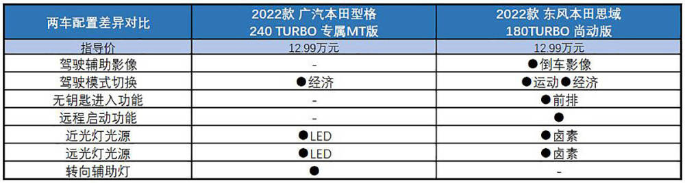 我不是你要的思域,但我同样值得你爱 广汽本田型格全系导购