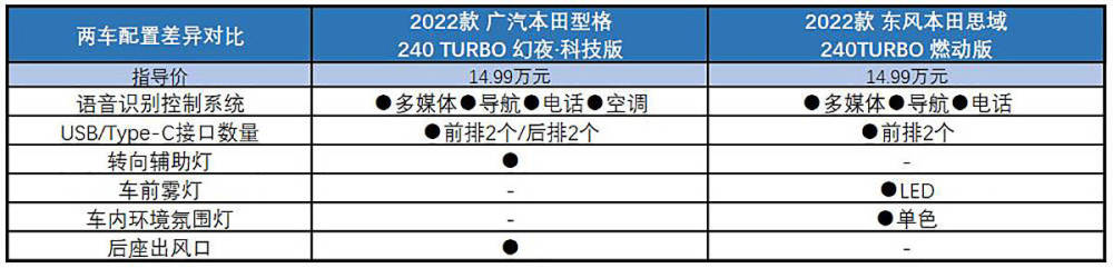 我不是你要的思域,但我同样值得你爱 广汽本田型格全系导购