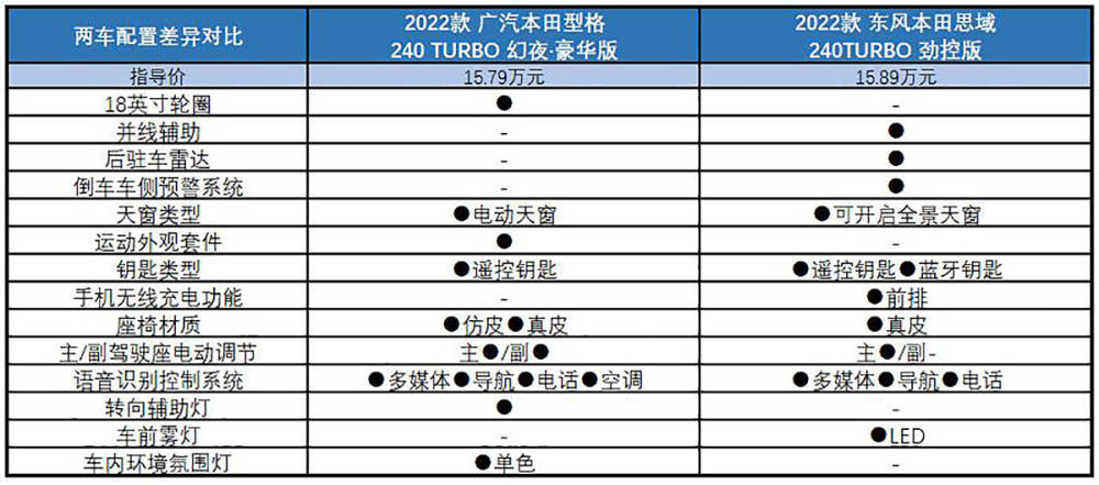 我不是你要的思域,但我同样值得你爱 广汽本田型格全系导购